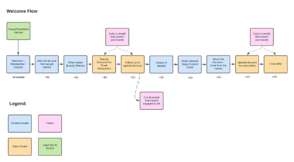 nikitavakhrushv's tweet photo. This automated email flow boosted my DTC client’s revenue by 30% in less than 60 days

Steal this: https://t.co/3CUi62Cara