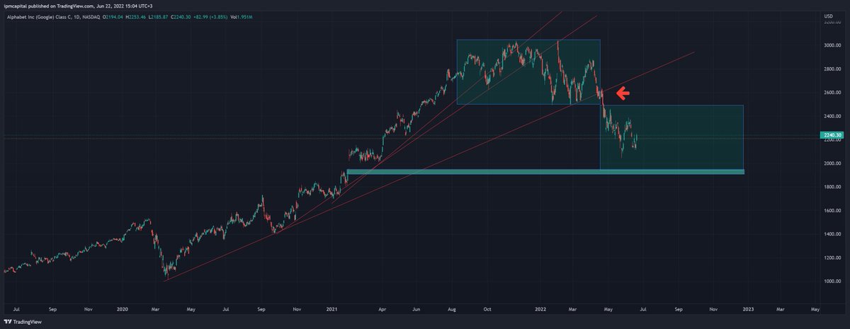 4/ 2500 boyun çizgisini sert bir şekilde kıran #Google (Alphabet)  Mayıs ayı sonunda 2000'leri test ederken endekse bağlı aşağı yönlü potansiyeli devam ediyor. #alphabet #meta