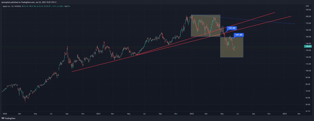 5/ Daha önce belirttiğimiz gibi kuvvetli görünüm veren #Apple kritik seviyeleri kırarak yaklaşık %15 değer kaybetti. 130 fiyat seviyesi önemli. #TechStocks #Stock #Market #dolar #USstocks
