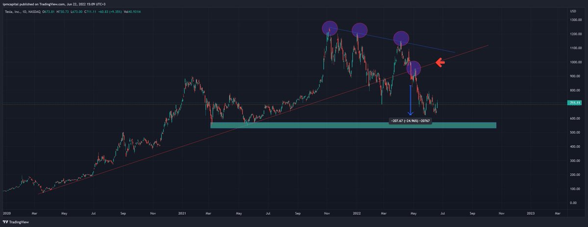 6/ Hedeflediğimiz 600'lü fiyat seviyelerini test eden #Tesla hissesi 800'ün altında aşağı yönlü riskler barındırmaya devam ediyor.