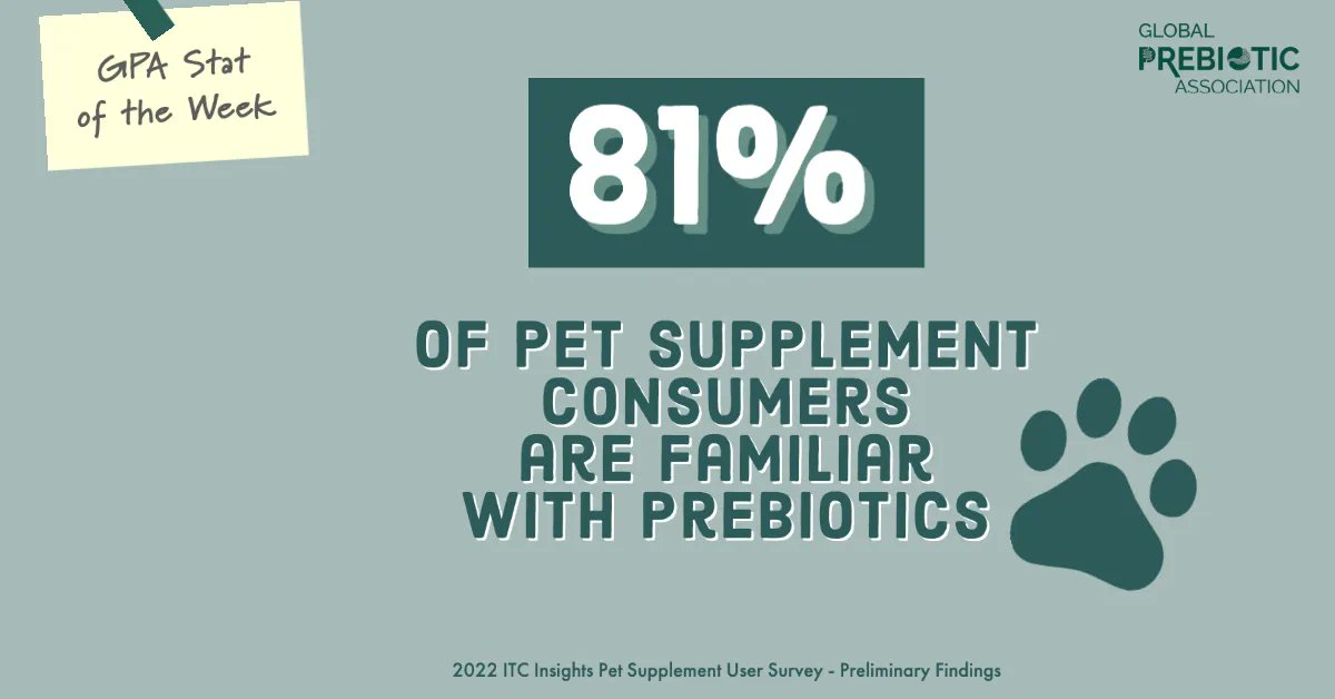 Prebiotics aren't just for people; they're for pets too! 81% of pet supplement consumers are familiar with prebiotics. 

#gpastats #prebioticfacts #prebioticinfo #pets #petsupplements