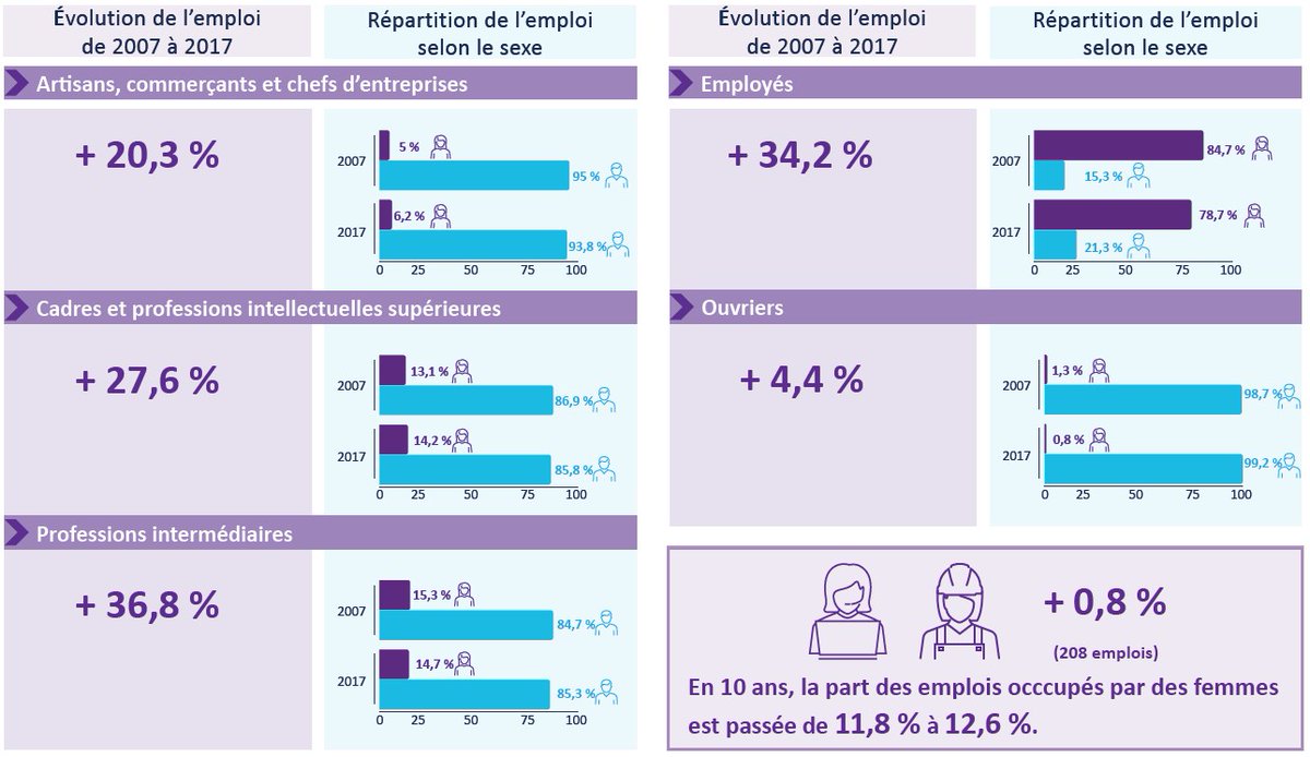 📈 Flash Eco BTP GPSEA : on observe une progression lente et contrastée du nombre de femmes dans la filière BTP de GPSEA entre 2007 et 2017.
 Plus d'infos➡ bit.ly/3MPOUJk