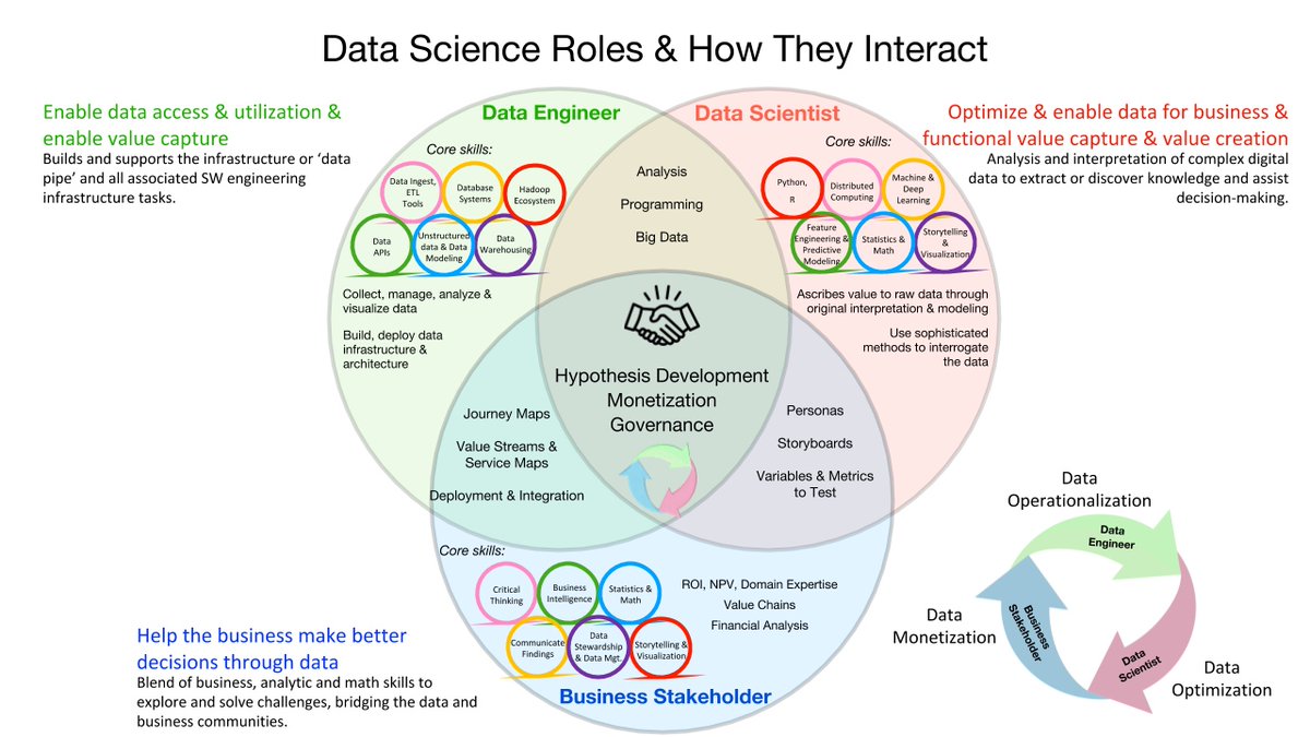 Veracitiz's tweet photo. This is an infographic about #datascientists and the ways they interact with the rest of your business! Via @Fisher85M 

@LindaGrass0 @HaroldSinnott @jamesvgingerich @rautsan @ingliguori @Fisher85M  @briansolis @antgrasso 
#datascience #machinelearning #python #ai #ml #data #tech https://t.co/jOszB6kzWf