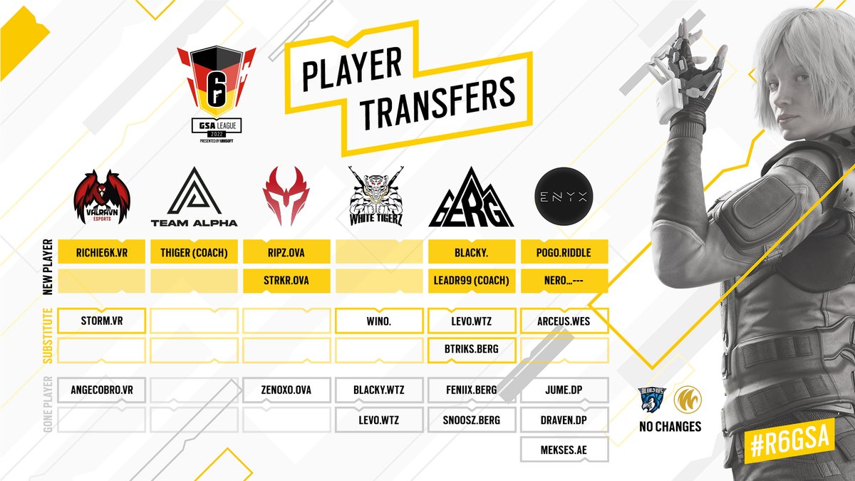 Herzlich willkommen an alle Neuzugänge in der #R6GSA League! 🥳🎉🎊

Die Teams haben im Transferfenster ordentlich durchgemischt. 🔄