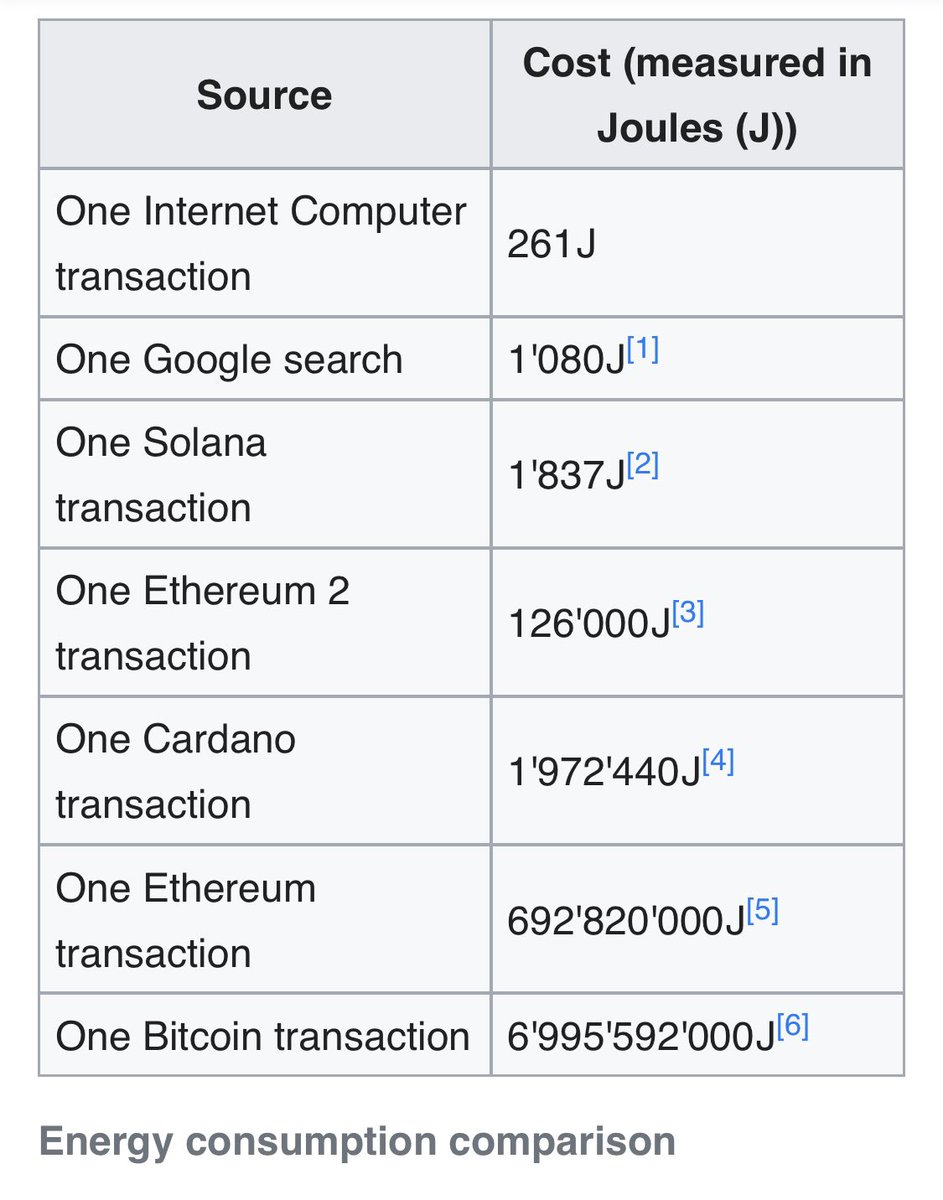 Energy consumption per transaction among #ICP , ETH (1/2), SOL, ADA, BTC and  Google search https://t.co/NREVNeKWtY