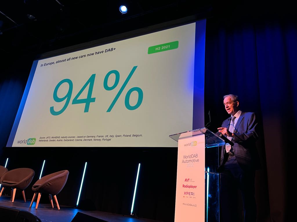 WorldDAB's tweet photo. DAB+ now comes as standard in 94% of new cars sold in Europe - great news for car buyers, who expect to have broadcast radio in any new car, says @PatrickHannon3 @WorldDAB #WorldDABauto22 https://t.co/cvuXhkQBtu