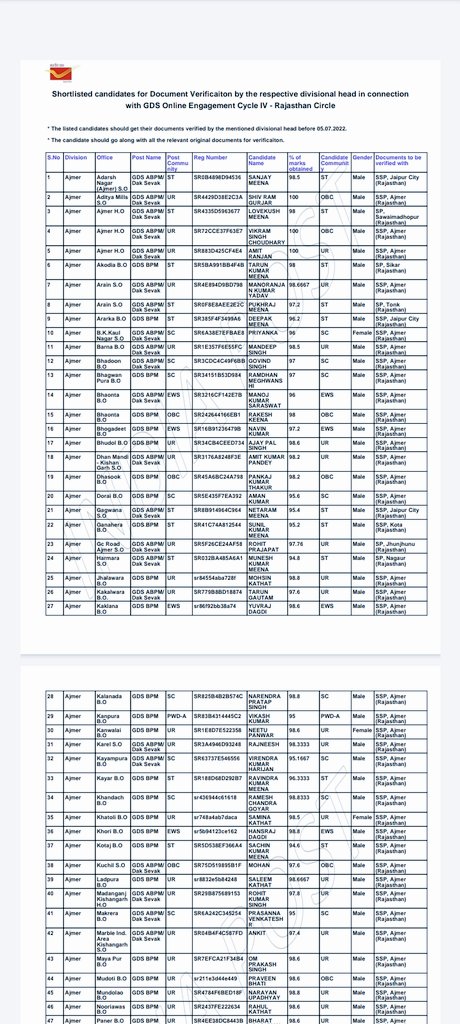 vishaldeswal0's tweet photo. #GDS2022RESULTSCAM#GDS2022RESULTSCAM
#GDSRESULT2022SCAM 
@PMOIndia@RajCMO@IndiaToday@JhalkoJji @IndiaPostOffice  @IndiaPostOffice India post GDS 2022 result is getting scamed.Mostly candidates showing 100%,99%  witch is not posible. So it should  revised result must declare soon https://t.co/l56gmhKHGe