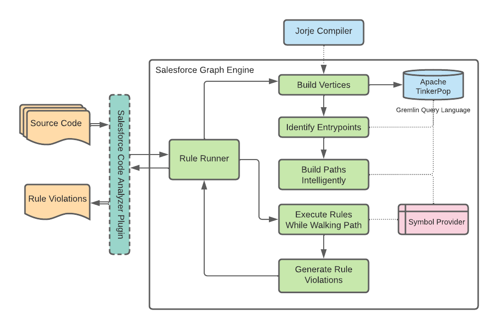 rsoesemann's tweet image. A hidden gem silently released on #TDX22: Salesforce Graph Engine - a Data Flow analysis add-on for the Salesforce Code Analyser. It's overcoming the one-file-only restriction of @pmd_analyzer and bringing OSS-tooling on par with the commercial analyzers. forcedotcom.github.io/sfdx-scanner/e…