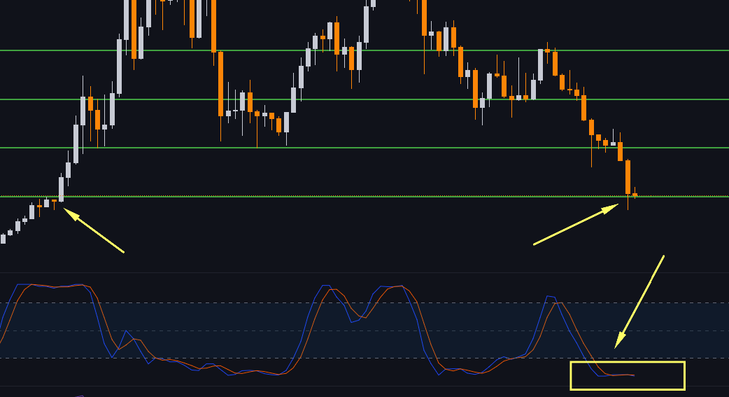 PEAKDEFI's tweet photo. #Bitcoin found support on the weekly resistance from November 2020 and Stochastic RSI is heavily oversold, doesn't look bad 👀 https://t.co/H9A236Qde0