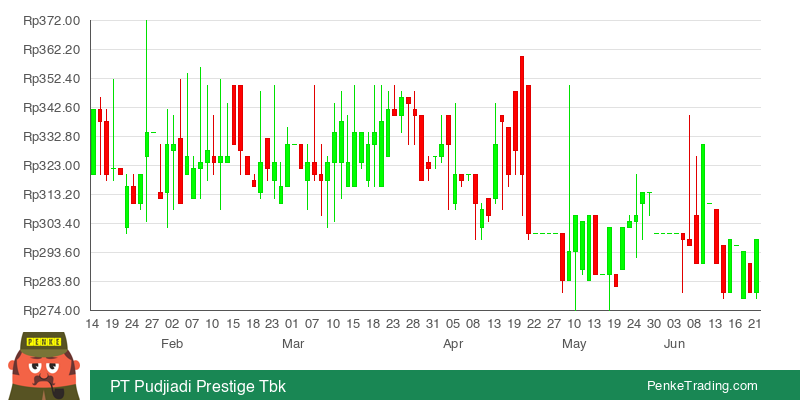 PenkeTrading's tweet image. I found you a Bullish Engulfing Candle Pattern on the daily chart of PT Pudjiadi Prestige Tbk.

 $PUDP #PUDP #bullish

penketrading.com/symbols/PUDP.J…