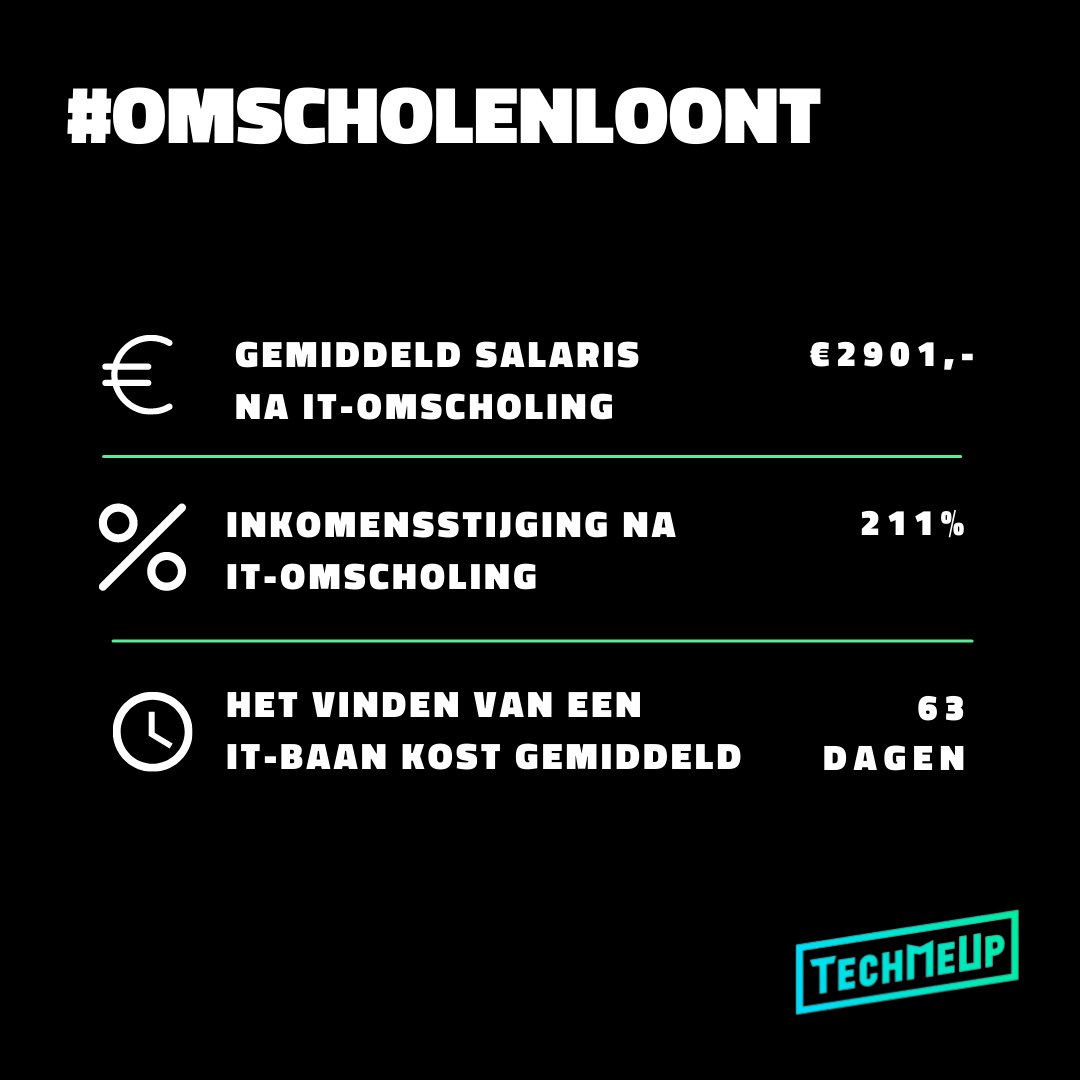 Een jaar lang volgden wij 171 IT-omscholers. Wat blijkt? Omscholen naar IT loont! De resultaten tonen aan dat omscholing ervoor zorgt dat mensen onder betere voorwaarden weer aan de slag kunnen, met als gevolg een meer diverse tech scene! techmeup.nl/rapport