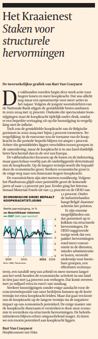 Bvancraeynest's tweet photo. De enige manier om de koopkracht duurzaam te verhogen is door onze economie echt te versterken via structurele hervormingen.
Op dat vlak laten we enorm veel potentieel liggen, cfr. de mini-arbeidsdeal, de vermiste pensioenhervorming, de fiscale hervorming...
Mijn column in @tijd https://t.co/XCCgaQt1OS