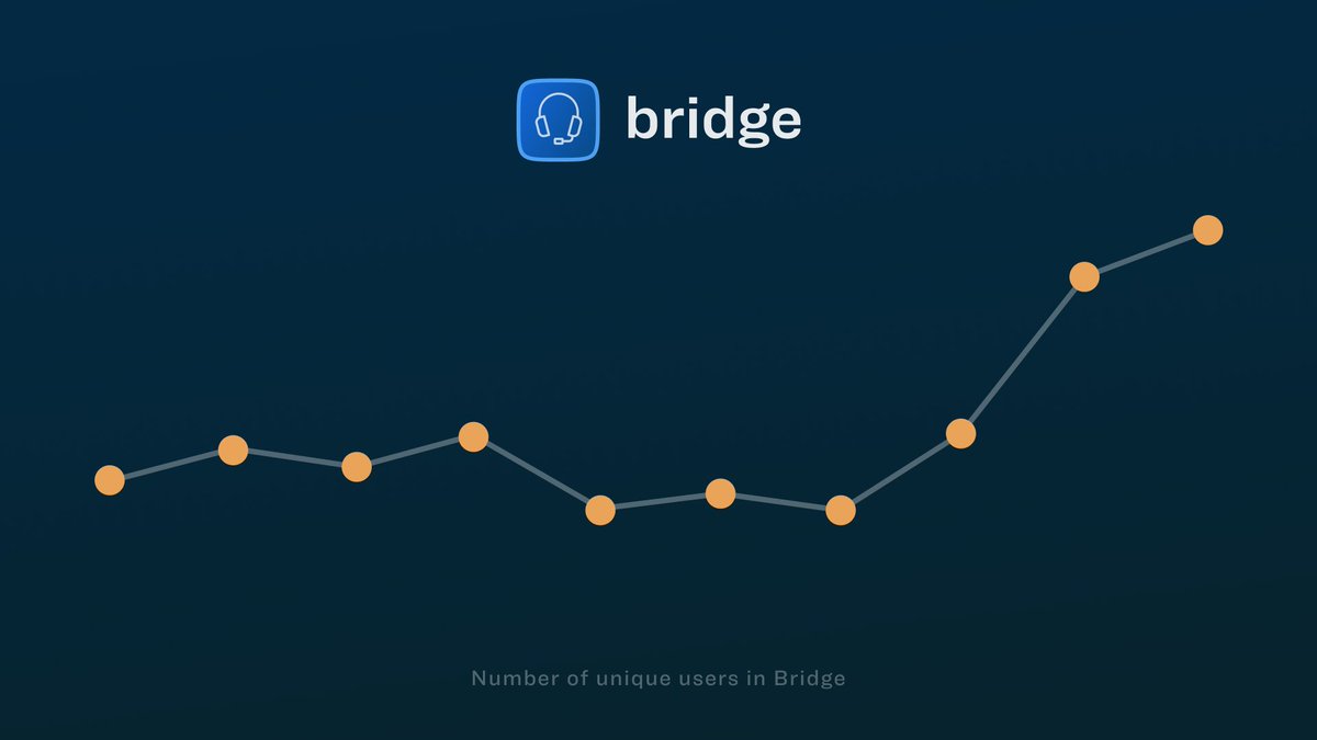 Since 2019, we are very happy to say that the number of unique users in Compass Bridge, has been growing significantly!Bridge allows you to handle calls and see the availability status of other people in your organization, making it ideal for call center agents. 
#callcenter