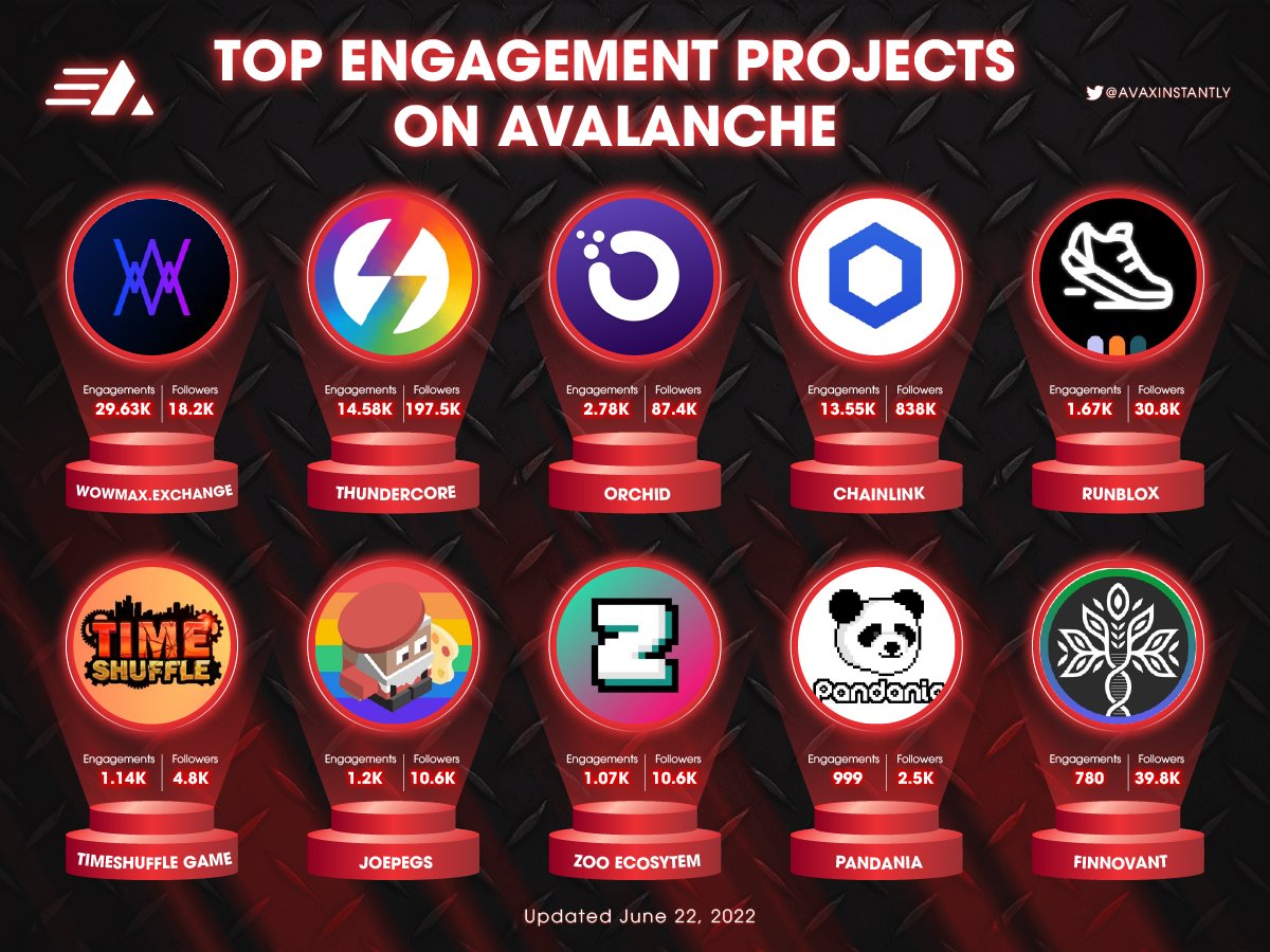 avaxinstantly's tweet photo. 🧲 TOP ENGAGEMENT PROJECTS ON AVALANCHE 
@WowmaxExchange              
@ThunderProtocol
@OrchidProtocol                     
@chainlink
@RunBlox_io           
@TimeShuffleGame
@joepegsnft
@ZooEcosystem
@NFTPandania
@Finnovant 

#AVAX #Avalanche #engagement https://t.co/ZDf6kvU9YH