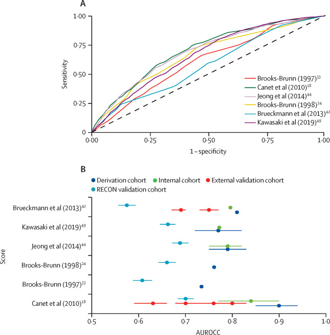 LancetDigitalH's tweet photo. NEW Research: 'Evaluation of prognostic #riskmodels for postoperative #pulmonary complications in adult patients undergoing major #abdominalsurgery: a systematic review and international external validation cohort study'. @STARSurgUK @TASMANCollab https://t.co/NOPQgoALpD https://t.co/UugY7yWR93