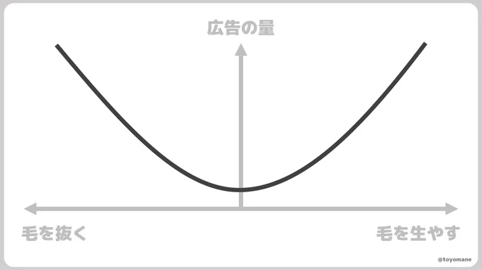 電車内の広告に見られるスマイルカーブ 