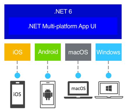 harishchand314's tweet image. .NET 5 and 6
What Is .NET MAUI? c-sharpcorner.com/article/what-i… via @CsharpCorner #Dotnet5 #Dotnet6