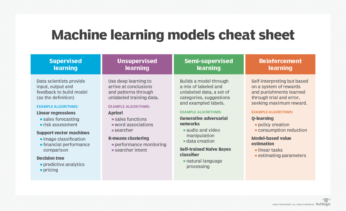 DrJDrooghaag's tweet photo. 📍 Machine Learning Models - Cheat Sheet

👉 https://t.co/Yd9A8puieu

#MachineLearning #ML #ArtificialIntelligence #AI #Python #DevOps #100DaysOfCode https://t.co/XaPSXp4c5U