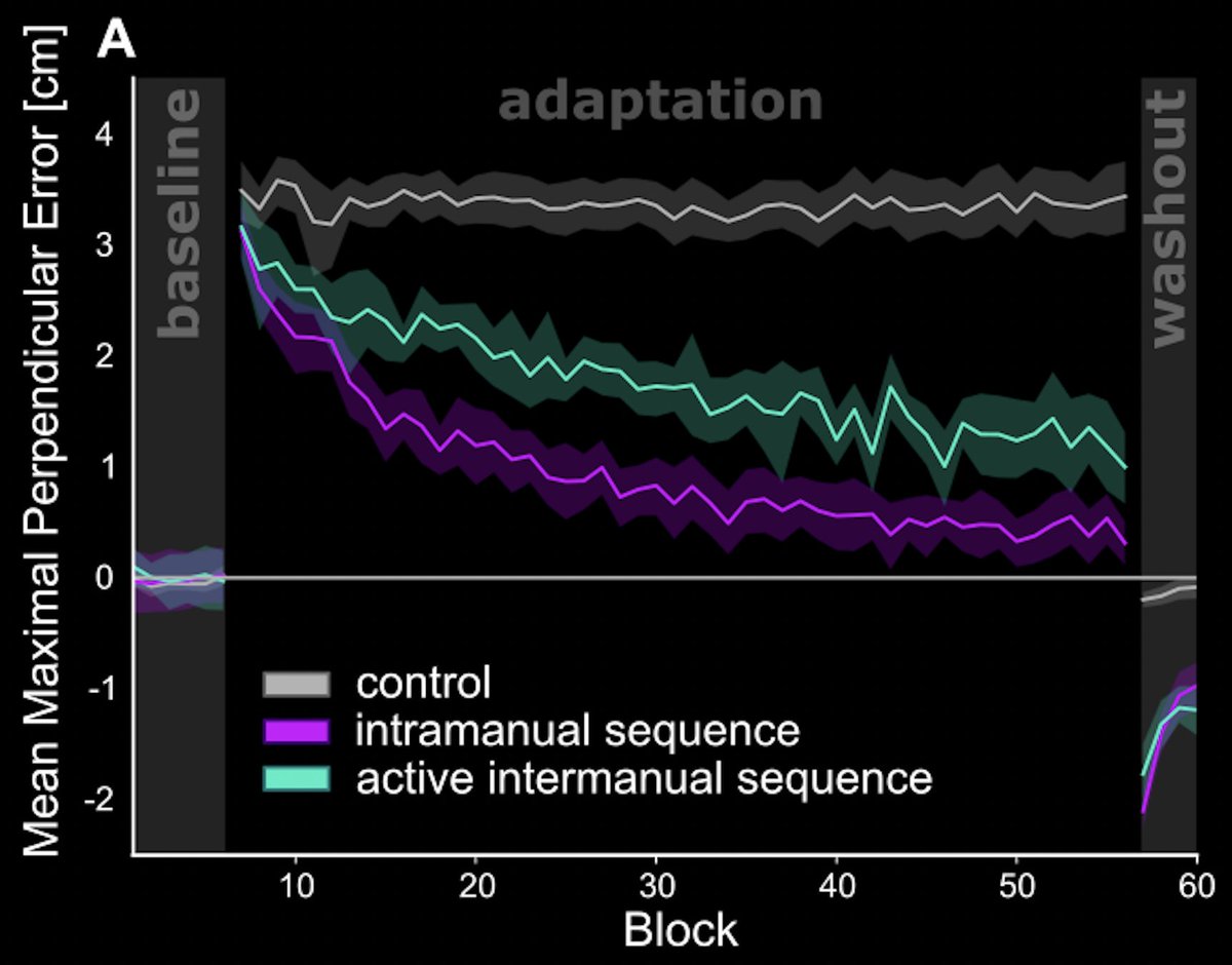First REAL LIFE poster presentation for me today <a href="/OHBM/">OHBM</a>. We show that movements of one arm can facilitate motor adaptation of the other. Segments of a motion sequence are linked together if they're part of an intra- or intermanual sequence. #OHBM2022 WTh687