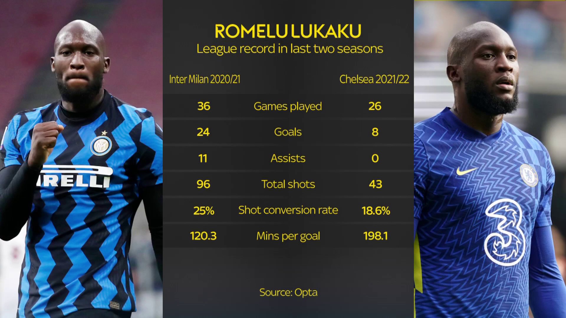 Romelu Lukaku - Stats 23/24