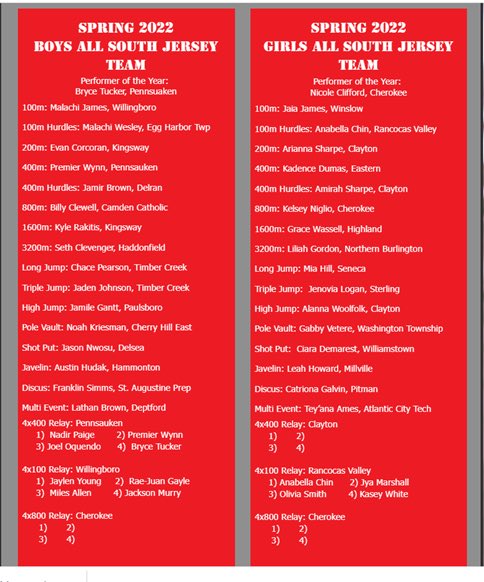 LadyChiefsTribe's tweet photo. Thank you coaches of the SJTCA for recognizing Nikki Clifford as the performer of the year, Kelsey Niglio for the 800m and our 4x800 relay team of Kelsey Niglio, Kerry O’Day, Megan Niglio and Nikki Clifford. https://t.co/9EBYbDUO9m