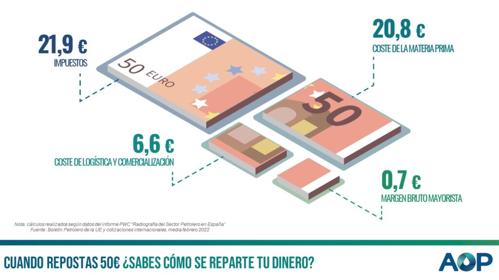 Cada 50€ de COMBUSTIBLE pagas aproximadamente:

- 20,8 Coste de materia prima.
- 0,70 Margen bruto mayorista.
- 6,60 logística y comercialización.
- 21,90 "IMPUESTOS". 👈🏻

Cuando el estado te diga que es culpa de los suministradores, como mínimo, ponlo en duda con datos.
