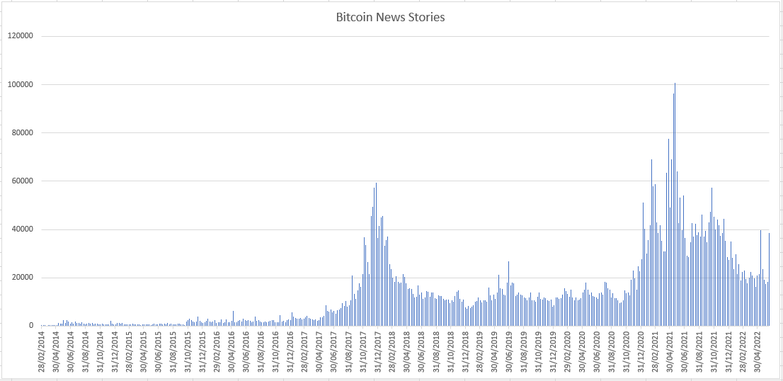 Number of bitcoin news stories