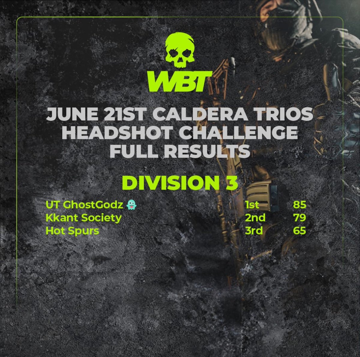 UT_Silent's tweet photo. 1st place I will take that 💪

 GGs @UT_Silent @AspectX_MBA and ThaBoss 

@_UT_eSports and big thanks to @Wbt_gg for making these tournaments possible 👊 https://t.co/MSggF95g09