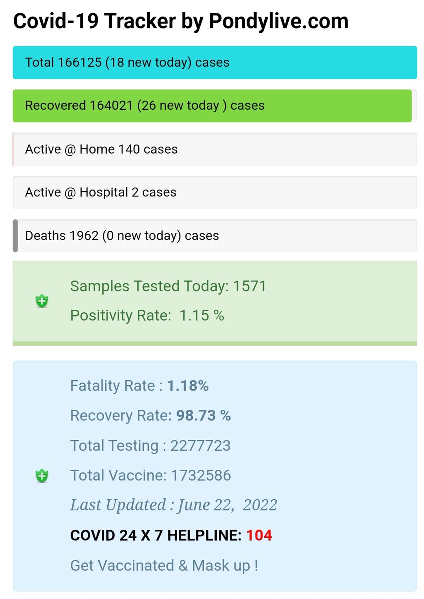 #Puducherry reports 18 new cases and 26 recoveries in last 24.

Recoveries exceed fresh cases today.

TPR down to 1.15%. 

#OmicronVarient #Pondyfightscorona
#COVID19 #CoronavirusUpdates #coronavirus #OmicronVariants