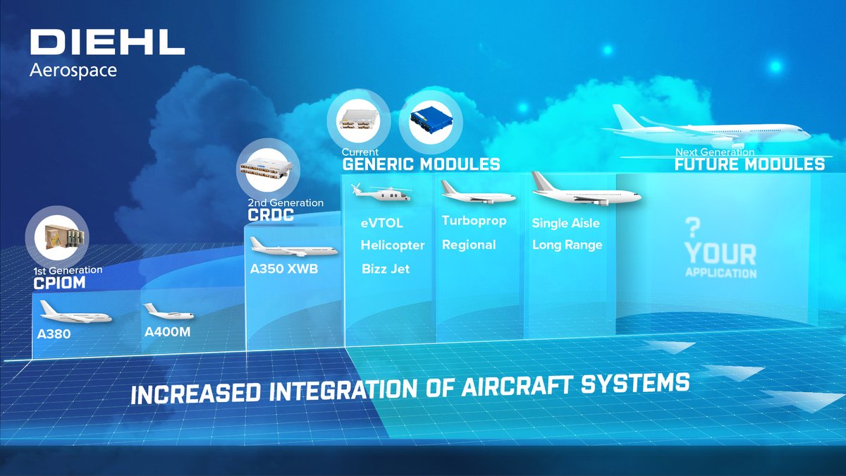DiehlAviation's tweet photo. #IntegratedModularAvionics: Covering multiple functions in multiple aircraft systems domains, capability of hosting a vast variety of aircraft functions, high availability &amp; integrity solutions, as well as highly integrated, flexible, scalable &amp; future ready. #ILA22 https://t.co/DsKZ2Ff5Ua