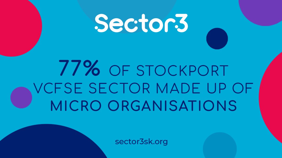 At last count, there are 1,672 Voluntary, Community + Faith Based groups, #SocEnts &amp; charities operating in #Stockport

An overwhelming 77%  class themselves as micro-organisations -  an annual income of less than £10k.

They play a HUGE part in supporting our local communities.