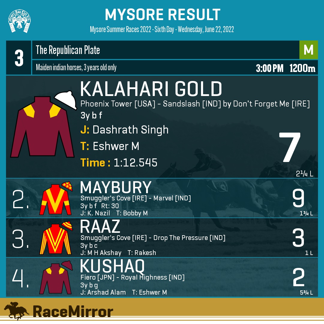 RaceMirror's tweet image. Mysore: Race 3

1️⃣ KALAHARI GOLD

J: Dashrath Singh
T: Eshwer M
.
2️⃣ Maybury
3️⃣ Raaz
4️⃣ Kushaq
.
.
#KalahariGold #DashrathSingh #EshwerM #Mysore #HorseRacing #MysoreRaces #MyRC #MakeRacingFree #RaceMirror