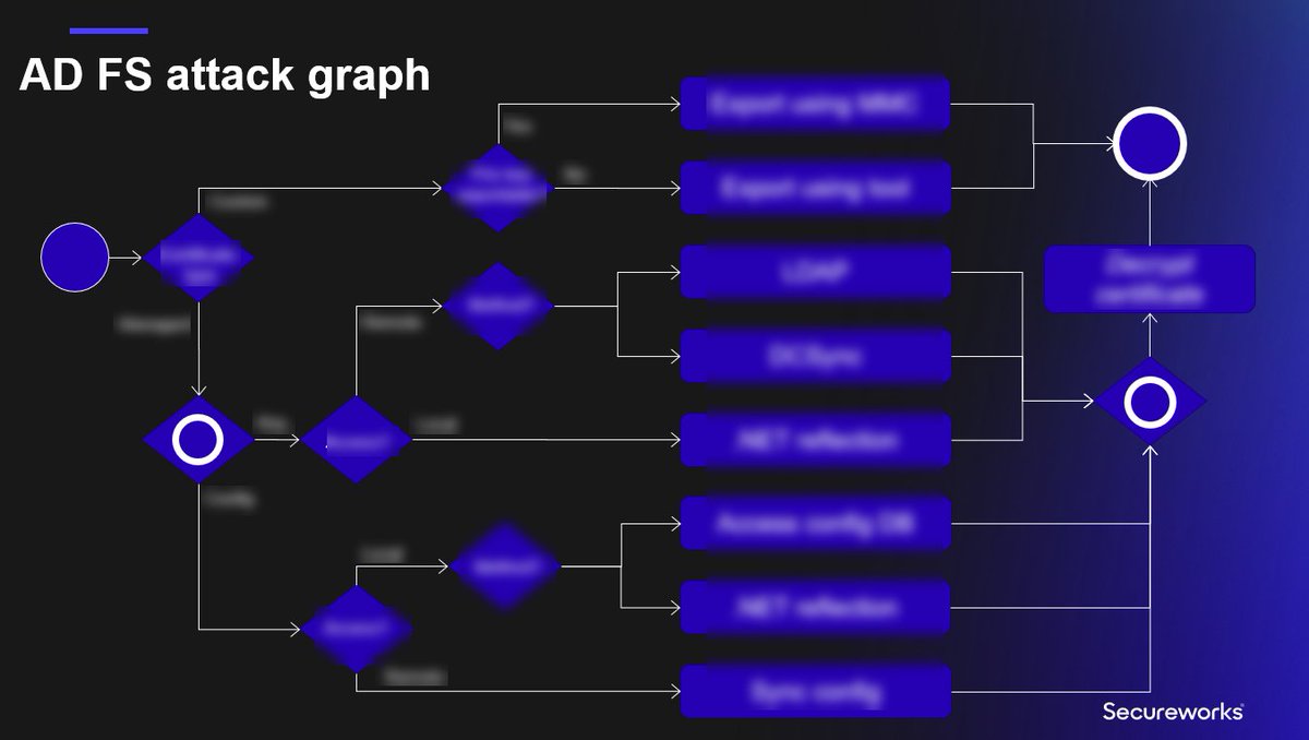DrAzureAD's tweet image. Finalising slide deck for my @WEareTROOPERS / #TROOPERS22 presentation &quot;Eight ways to compromise AD FS certificates&quot;.

Can&apos;t wait to share the #ADFS attack graph details next week!!

#GoldenSAML #redteam #blueteam #cybersec #infosec