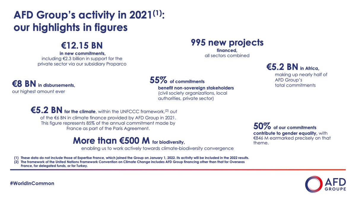 AFD_en's tweet photo. #AFDResults AFD Group in 2021:
🔸€6bn€ in #climate
🔸€5,2bn€ in #Africa: nearly half of our total commitments
🔸50% of our commitments contributing to #genderequality, with €846M earmarked precisely on that
🔸55% benefiting non-sovereign stakeholders
#WorldInCommon https://t.co/uFIexCJzqe