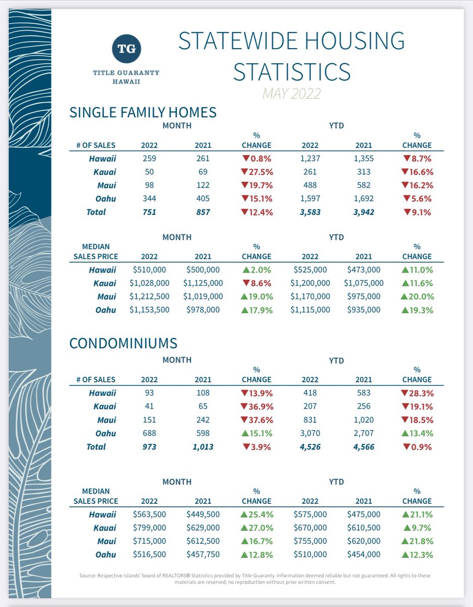 Huzbee_com's tweet photo. The median home price on Oahu is now $1,115,000. At an industry standard 5.5%, sellers are paying, on average, $61,325 in realtor commissions. #hawaiirealestate #realestate #Honolulu #khon #nar #oahu #maui #kauai #hawaii #realtor #titleguaranty https://t.co/ZTt4sqqxMU