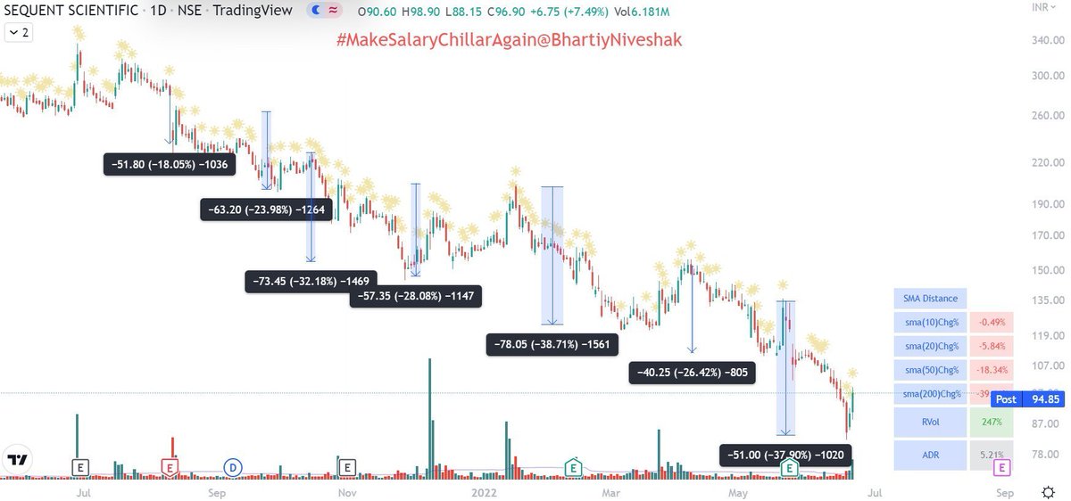 BhartiyNiveshak's tweet photo. If you are long term investor buying the dip:
1. How many dips you will buy?
2. When will you decide to stop it?
3. How will you know you were wrong?
Are you missing on other stocks which are going up instead of these stocks which are bleeding? Market me SL hi sahi hai. #BNTip https://t.co/u2cS9we8NF
