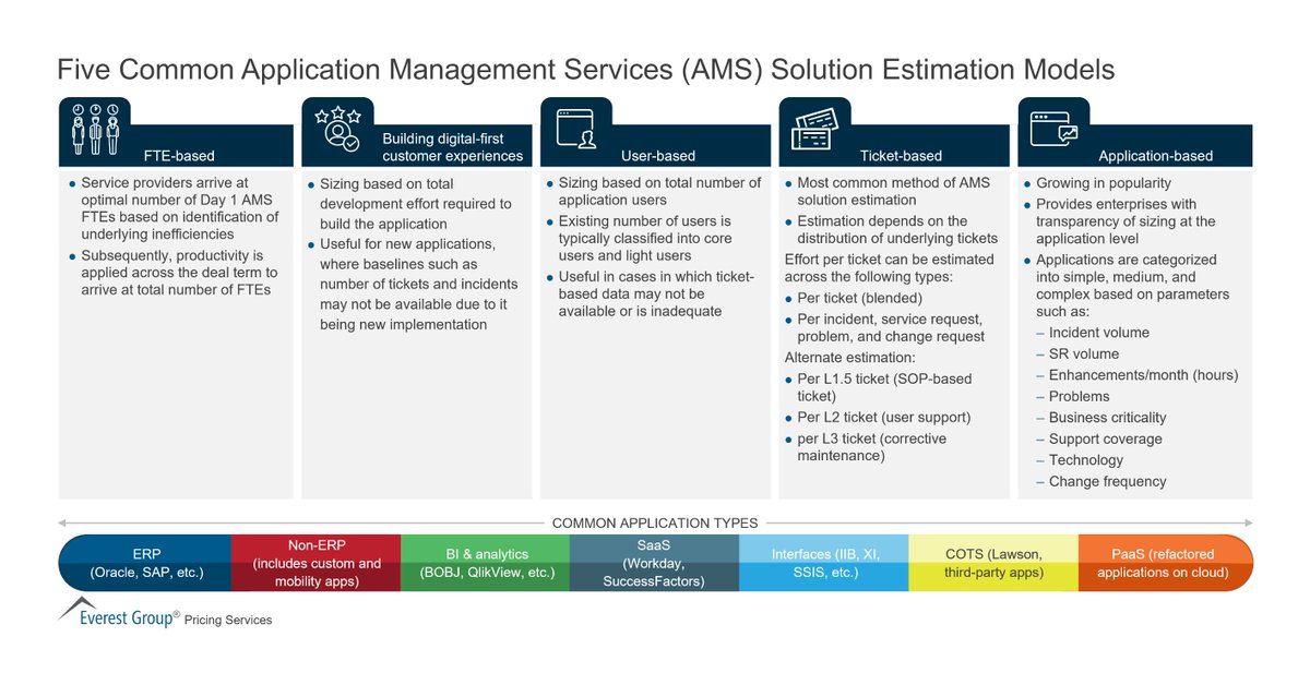 Discover the 5 common AMS solution estimation models: FTE-based, building digital-first CX, user-based, ticket-based, and application-based. okt.to/bJA9kd