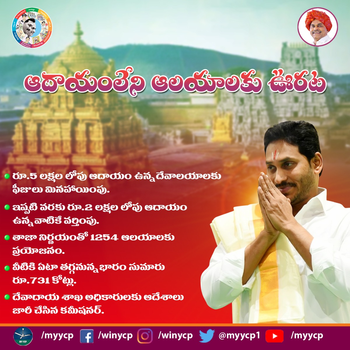 Myycp1's tweet photo. ఆదాయం లేని ఆలయాలకు ఊరట...!
#myycp #YSRCP #TemplesinAP
#YSJaganMarkGovernance
#YSJaganAgainIn2024 https://t.co/QuP19pcSc8