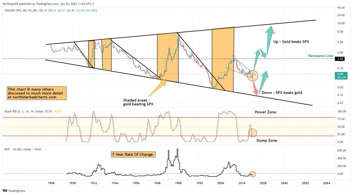 One of the most important charts of your investing lifetime. SPX V GOLD. Those who know, know #spx #stockmarkets #silver #crypto #uranium #commodities #inflation #commoditywars #currencywars #fintwit