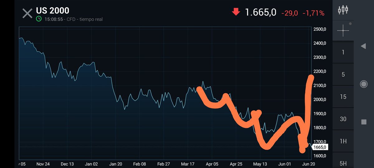 analisischarts's tweet photo. Suelo de mercado en Russell2000. Compramos a medio plazo SL 1600 https://t.co/Feo6qQVYZO