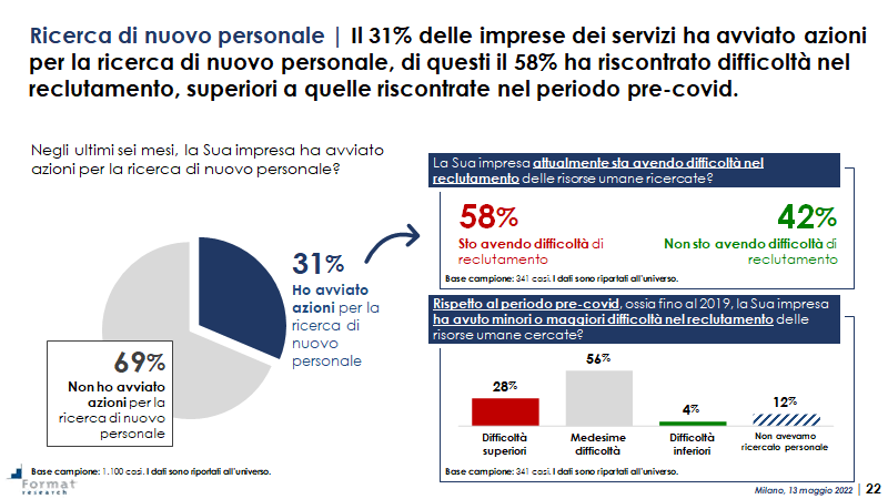 #asseprimfocus: il 31% delle imprese dei servizi professionali ricerca nuovo personale. Tra queste, il 58% sta avendo difficoltà.
Consulta gli ultimi dati dell'Asseprim Focus:
➡️ bit.ly/3tV72uJ
Consulta il comunicato:
➡️bit.ly/3xIa1I5