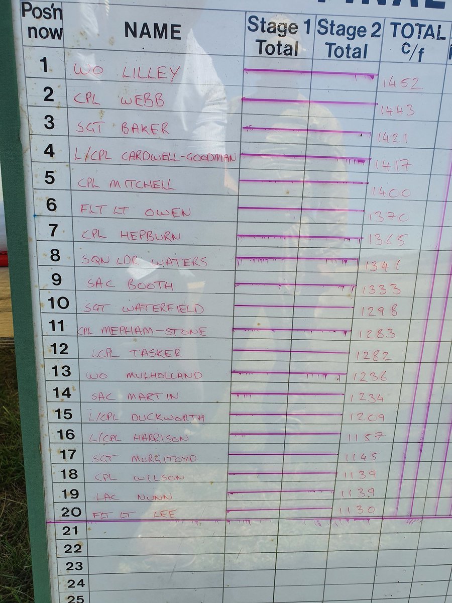 Into the RAF Queens Medal final and only 9 points separate the top 2