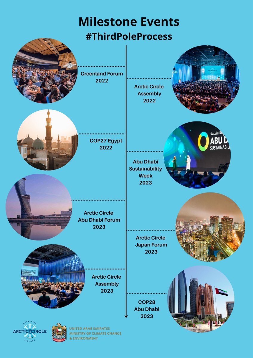 arcticcircleorg's tweet photo. The Arctic Circle – UAE #ThirdPoleProcess will be marked by milestone events ⬇️

@MoCCaEUAE @Naalakkersuisut 
@ADSWagenda @SPF_PR 
#COP27 #COP28 https://t.co/t5htUZOqtY