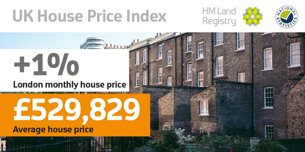 HMLandRegistry's tweet photo. London #houseprices rose 1% between March and April 2022. The average property price in London is now £529,829. Find out the average price by #PropertyType
https://t.co/5OSnfovaml https://t.co/8CaOwaID5H