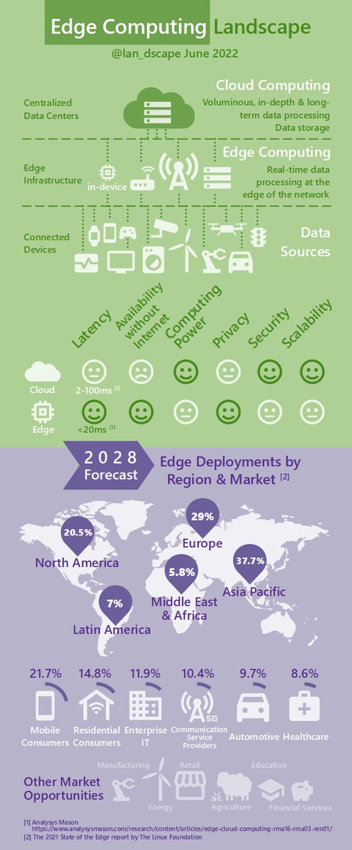 lan_dscape's tweet photo. Edge Computing Landscape
#edge #EdgeComputing #Cloud #CloudComputing https://t.co/okgwMgSuk8