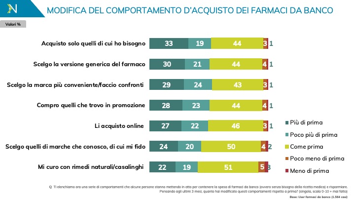 Nextplora's tweet image. Con l'#inflazione i #consumatori acquistano più #farmaci generici, fanno più confronti sul prezzo, comprano prodotti in #promozione e online. Per i #brand #OTC si stima una perdita del 3%, per la fedeltà dei clienti sono utili i valori etici di #marca.  bit.ly/39P49ER