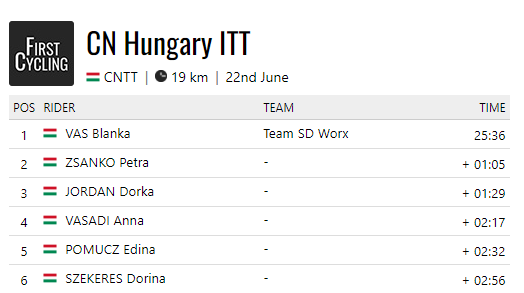 .@BlankaVas @teamsdworx is the 2022 🇭🇺 women's ITT champion firstcycling.com/race.php?r=143…