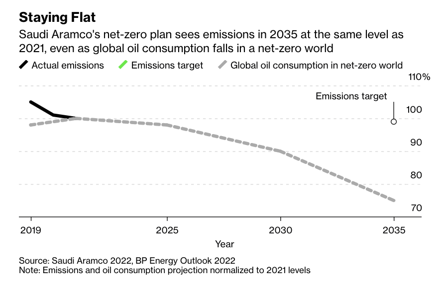 “It’s hard to see how any company that supports the #ParisAgreement does not need to substantially cut *absolute #emissions by 2035,” said <a href="/MikeCoffin/">Mike Coffin</a>, head of #oil, #gas &amp; mining at Carbon Tracker bloomberg.com/news/articles/… #SaudiAramco #OOTT
