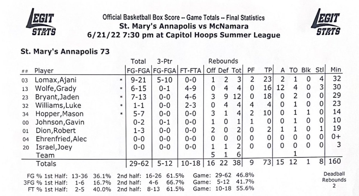 <a href="/AjaniLomax/">Ajani Lomax</a> and <a href="/GradyWolfe_/">Grady Wolfe</a> with another great performance in a win against McNamara. Stock going up!