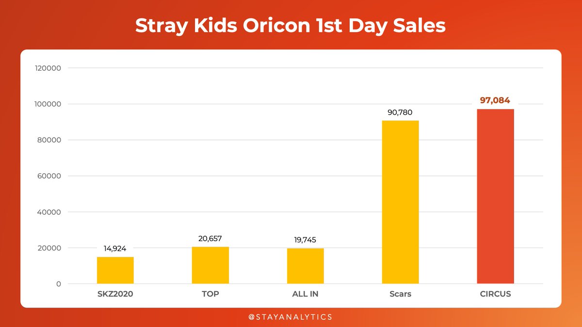 StayAnalytics's tweet photo. [📊] Stray Kids Oricon 1st Day Sales

SKZ2020: 14,924
TOP: 20,657
ALL IN: 19,745
Scars: 90,780
CIRCUS: 97,084

@Stray_Kids @Stray_Kids_JP #StrayKids #스트레이키즈 #CIRCUS_SKZ https://t.co/NfNWwDqbFY